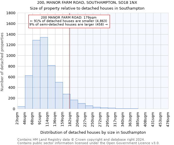 200, MANOR FARM ROAD, SOUTHAMPTON, SO18 1NX: Size of property relative to detached houses in Southampton