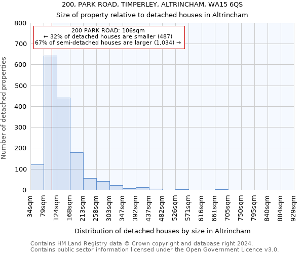 200, PARK ROAD, TIMPERLEY, ALTRINCHAM, WA15 6QS: Size of property relative to detached houses in Altrincham