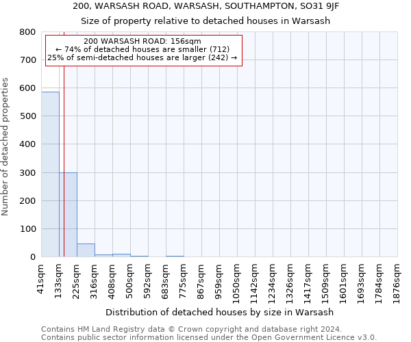 200, WARSASH ROAD, WARSASH, SOUTHAMPTON, SO31 9JF: Size of property relative to detached houses in Warsash