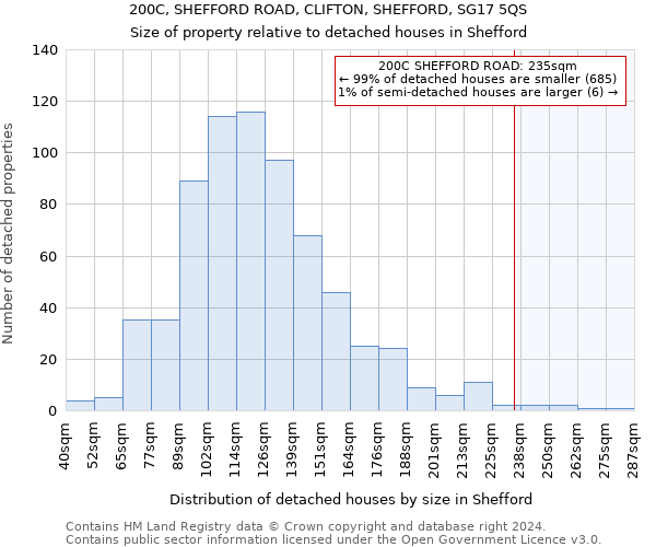 200C, SHEFFORD ROAD, CLIFTON, SHEFFORD, SG17 5QS: Size of property relative to detached houses in Shefford