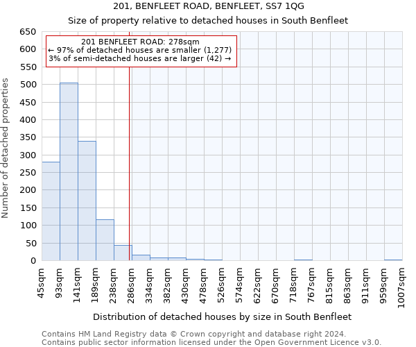 201, BENFLEET ROAD, BENFLEET, SS7 1QG: Size of property relative to detached houses in South Benfleet