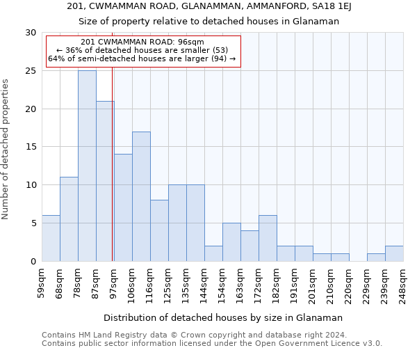 201, CWMAMMAN ROAD, GLANAMMAN, AMMANFORD, SA18 1EJ: Size of property relative to detached houses in Glanaman