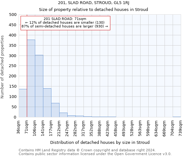 201, SLAD ROAD, STROUD, GL5 1RJ: Size of property relative to detached houses in Stroud