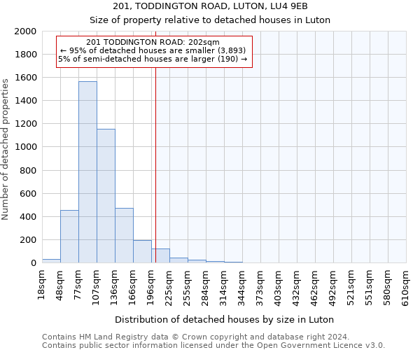 201, TODDINGTON ROAD, LUTON, LU4 9EB: Size of property relative to detached houses in Luton