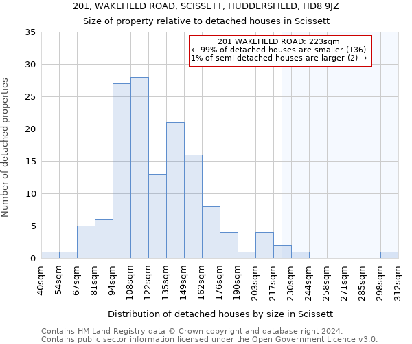 201, WAKEFIELD ROAD, SCISSETT, HUDDERSFIELD, HD8 9JZ: Size of property relative to detached houses in Scissett