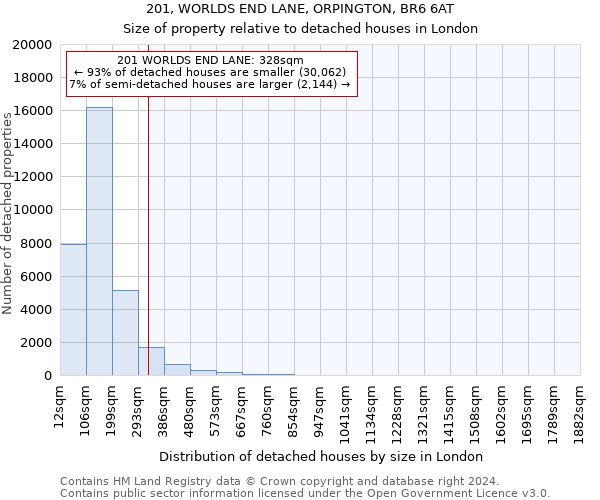 201, WORLDS END LANE, ORPINGTON, BR6 6AT: Size of property relative to detached houses in London