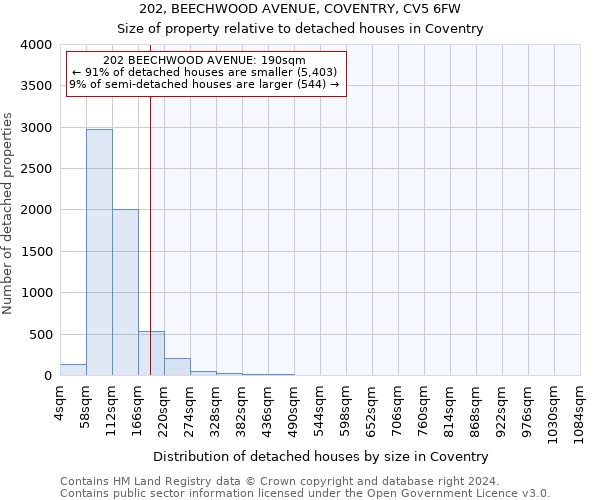 202, BEECHWOOD AVENUE, COVENTRY, CV5 6FW: Size of property relative to detached houses in Coventry