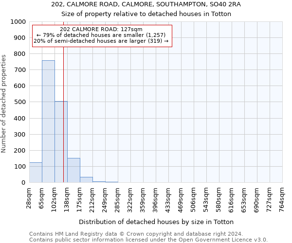 202, CALMORE ROAD, CALMORE, SOUTHAMPTON, SO40 2RA: Size of property relative to detached houses in Totton