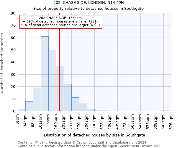 202, CHASE SIDE, LONDON, N14 4PH: Size of property relative to detached houses in Southgate