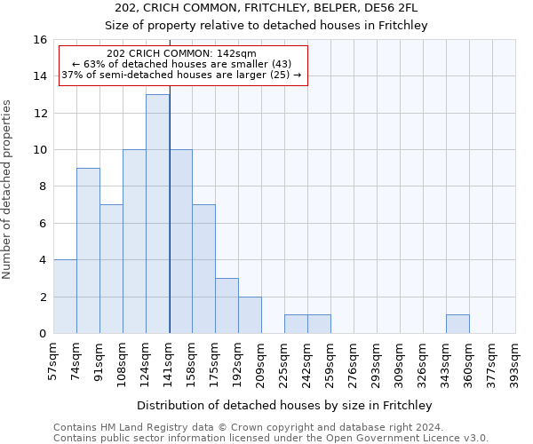 202, CRICH COMMON, FRITCHLEY, BELPER, DE56 2FL: Size of property relative to detached houses in Fritchley