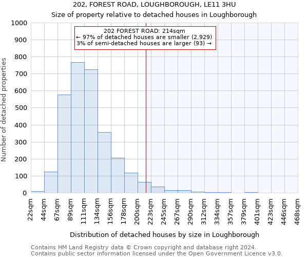 202, FOREST ROAD, LOUGHBOROUGH, LE11 3HU: Size of property relative to detached houses in Loughborough