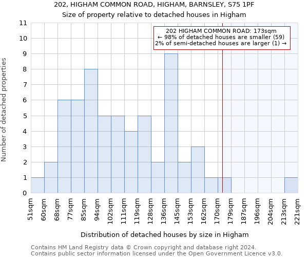 202, HIGHAM COMMON ROAD, HIGHAM, BARNSLEY, S75 1PF: Size of property relative to detached houses in Higham