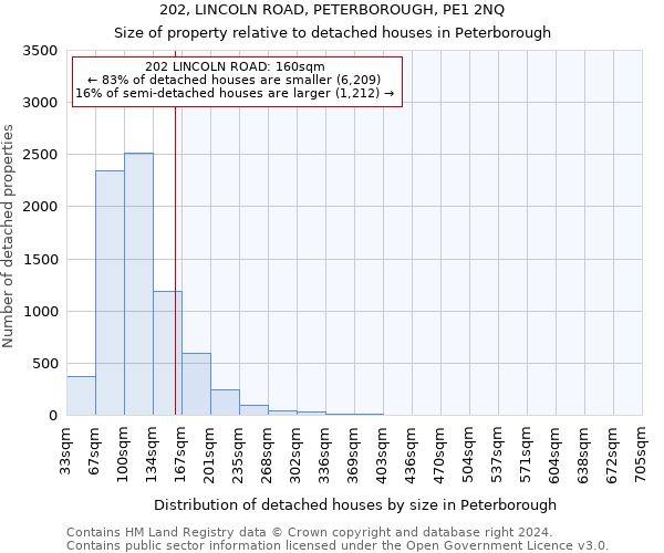 202, LINCOLN ROAD, PETERBOROUGH, PE1 2NQ: Size of property relative to detached houses in Peterborough