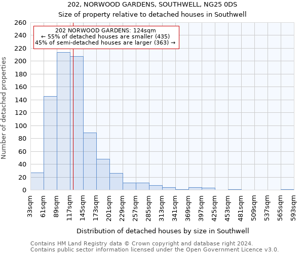 202, NORWOOD GARDENS, SOUTHWELL, NG25 0DS: Size of property relative to detached houses in Southwell