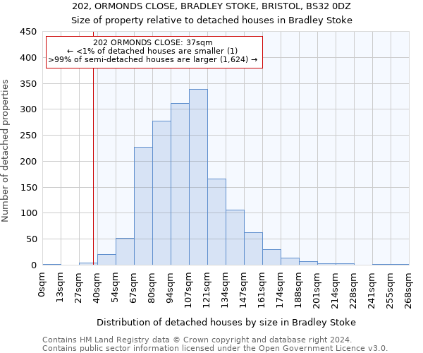202, ORMONDS CLOSE, BRADLEY STOKE, BRISTOL, BS32 0DZ: Size of property relative to detached houses in Bradley Stoke
