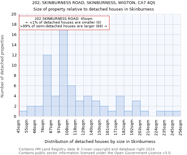 202, SKINBURNESS ROAD, SKINBURNESS, WIGTON, CA7 4QS: Size of property relative to detached houses in Skinburness