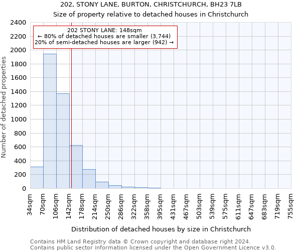 202, STONY LANE, BURTON, CHRISTCHURCH, BH23 7LB: Size of property relative to detached houses in Christchurch