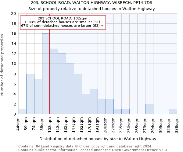203, SCHOOL ROAD, WALTON HIGHWAY, WISBECH, PE14 7DS: Size of property relative to detached houses in Walton Highway