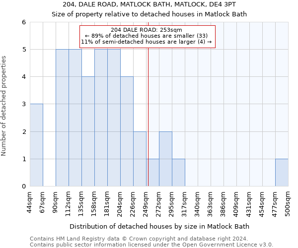 204, DALE ROAD, MATLOCK BATH, MATLOCK, DE4 3PT: Size of property relative to detached houses in Matlock Bath
