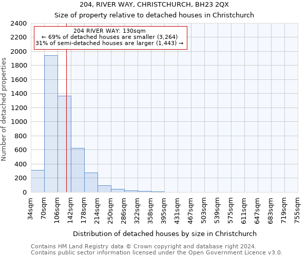 204, RIVER WAY, CHRISTCHURCH, BH23 2QX: Size of property relative to detached houses in Christchurch