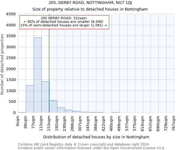 205, DERBY ROAD, NOTTINGHAM, NG7 1QJ: Size of property relative to detached houses in Nottingham