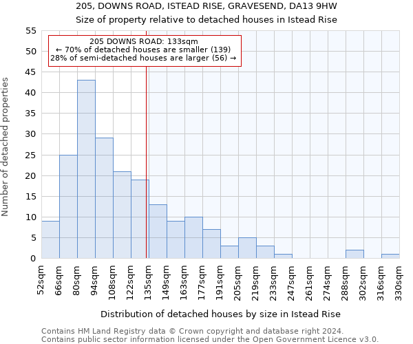 205, DOWNS ROAD, ISTEAD RISE, GRAVESEND, DA13 9HW: Size of property relative to detached houses in Istead Rise