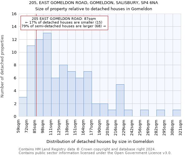 205, EAST GOMELDON ROAD, GOMELDON, SALISBURY, SP4 6NA: Size of property relative to detached houses in Gomeldon