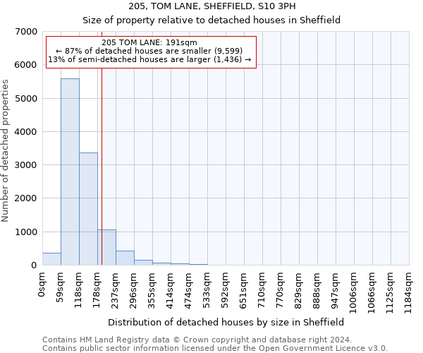 205, TOM LANE, SHEFFIELD, S10 3PH: Size of property relative to detached houses in Sheffield