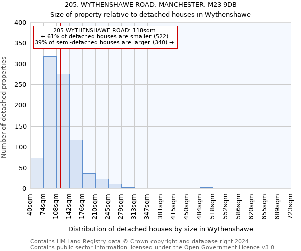 205, WYTHENSHAWE ROAD, MANCHESTER, M23 9DB: Size of property relative to detached houses in Wythenshawe