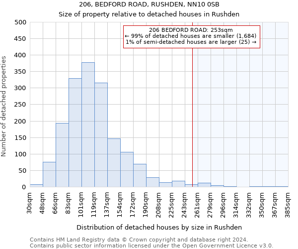 206, BEDFORD ROAD, RUSHDEN, NN10 0SB: Size of property relative to detached houses in Rushden