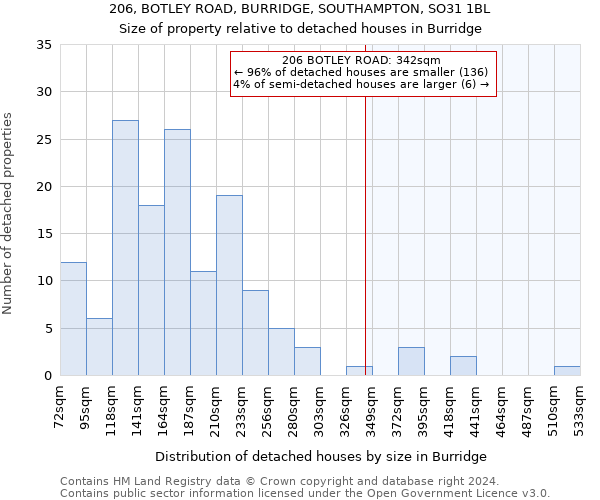 206, BOTLEY ROAD, BURRIDGE, SOUTHAMPTON, SO31 1BL: Size of property relative to detached houses in Burridge
