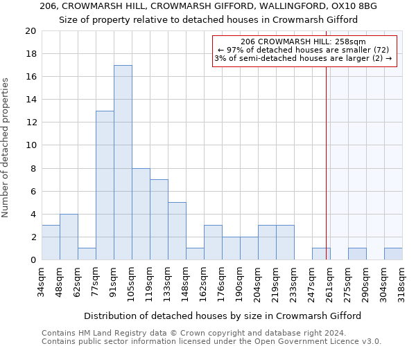 206, CROWMARSH HILL, CROWMARSH GIFFORD, WALLINGFORD, OX10 8BG: Size of property relative to detached houses in Crowmarsh Gifford