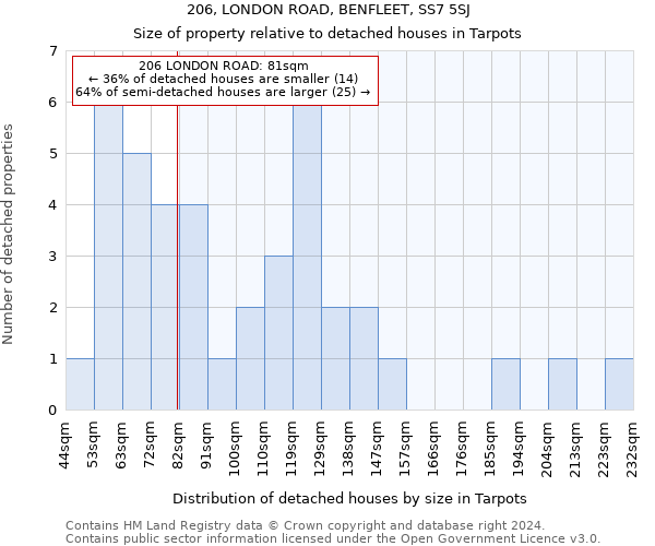 206, LONDON ROAD, BENFLEET, SS7 5SJ: Size of property relative to detached houses in Tarpots