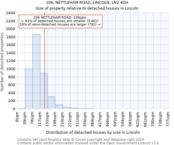 206, NETTLEHAM ROAD, LINCOLN, LN2 4DH: Size of property relative to detached houses in Lincoln