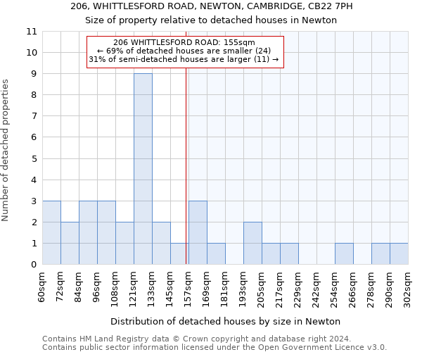 206, WHITTLESFORD ROAD, NEWTON, CAMBRIDGE, CB22 7PH: Size of property relative to detached houses in Newton