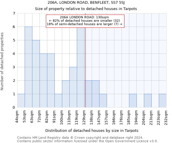 206A, LONDON ROAD, BENFLEET, SS7 5SJ: Size of property relative to detached houses in Tarpots