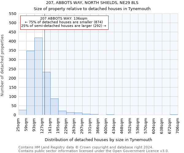 207, ABBOTS WAY, NORTH SHIELDS, NE29 8LS: Size of property relative to detached houses in Tynemouth