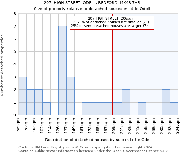 207, HIGH STREET, ODELL, BEDFORD, MK43 7AR: Size of property relative to detached houses in Little Odell