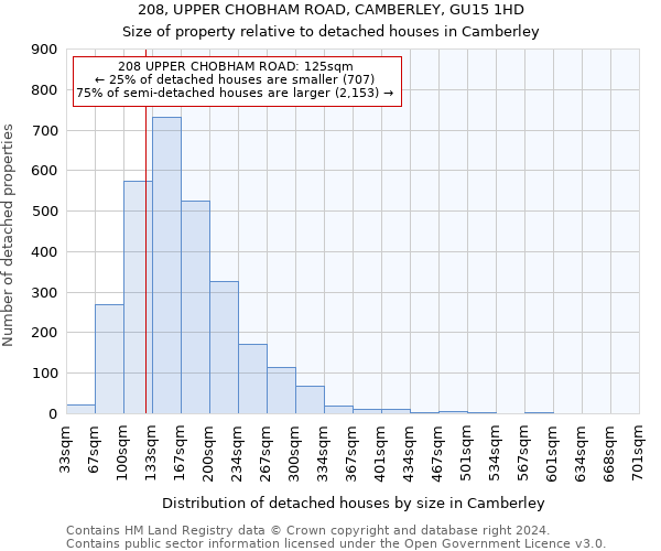 208, UPPER CHOBHAM ROAD, CAMBERLEY, GU15 1HD: Size of property relative to detached houses in Camberley