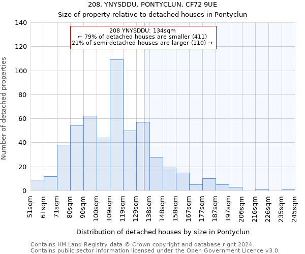 208, YNYSDDU, PONTYCLUN, CF72 9UE: Size of property relative to detached houses in Pontyclun