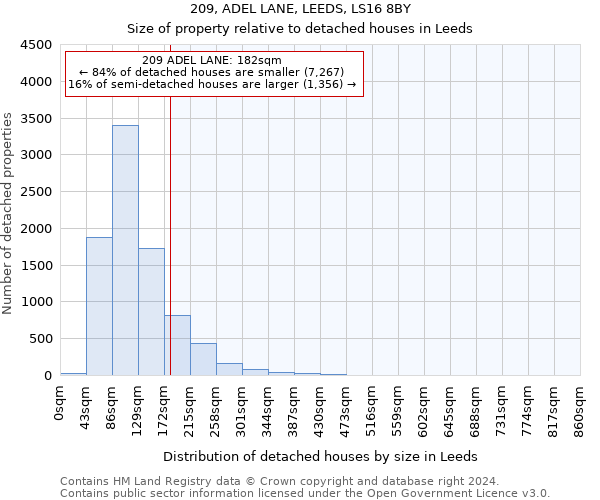 209, ADEL LANE, LEEDS, LS16 8BY: Size of property relative to detached houses in Leeds