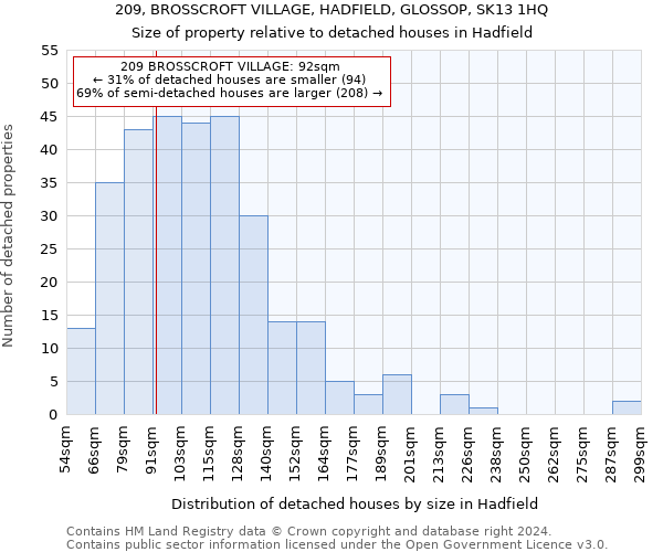 209, BROSSCROFT VILLAGE, HADFIELD, GLOSSOP, SK13 1HQ: Size of property relative to detached houses in Hadfield