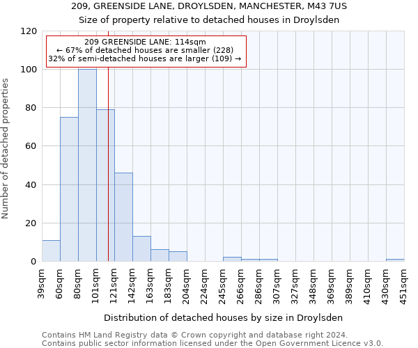 209, GREENSIDE LANE, DROYLSDEN, MANCHESTER, M43 7US: Size of property relative to detached houses in Droylsden