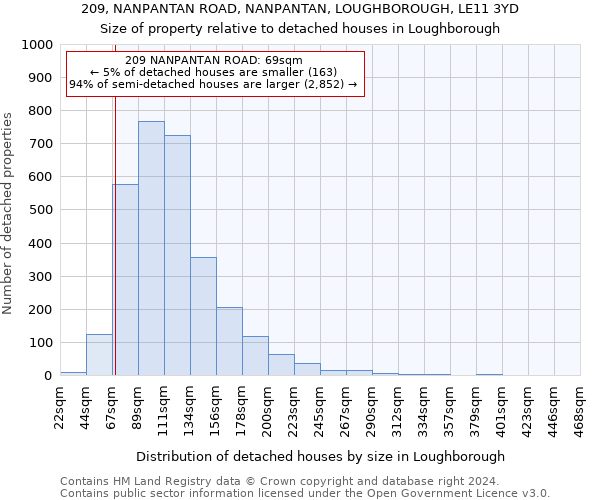 209, NANPANTAN ROAD, NANPANTAN, LOUGHBOROUGH, LE11 3YD: Size of property relative to detached houses in Loughborough