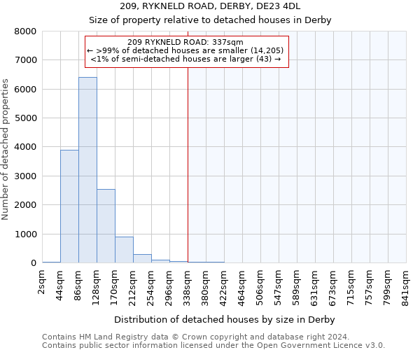 209, RYKNELD ROAD, DERBY, DE23 4DL: Size of property relative to detached houses in Derby