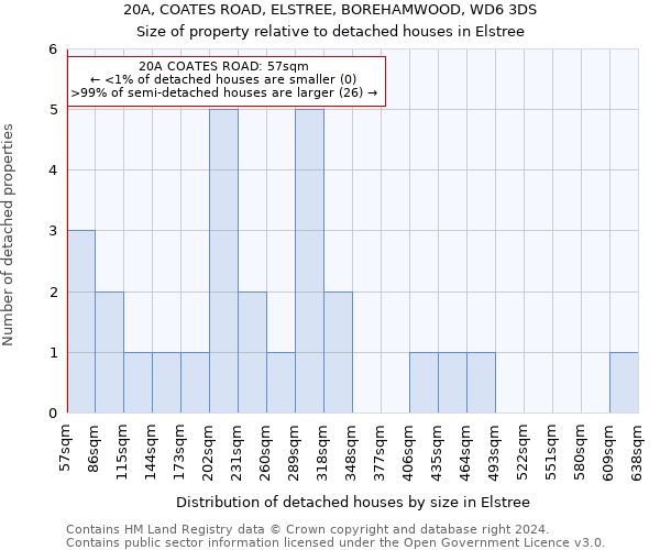 20A, COATES ROAD, ELSTREE, BOREHAMWOOD, WD6 3DS: Size of property relative to detached houses in Elstree
