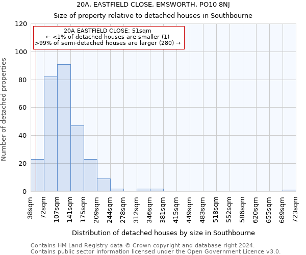 20A, EASTFIELD CLOSE, EMSWORTH, PO10 8NJ: Size of property relative to detached houses in Southbourne