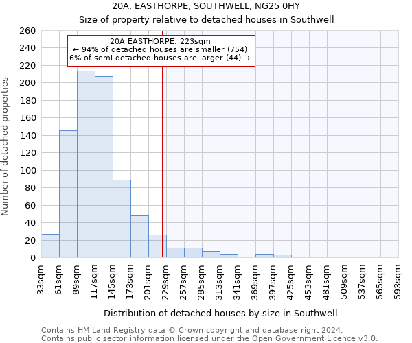 20A, EASTHORPE, SOUTHWELL, NG25 0HY: Size of property relative to detached houses in Southwell
