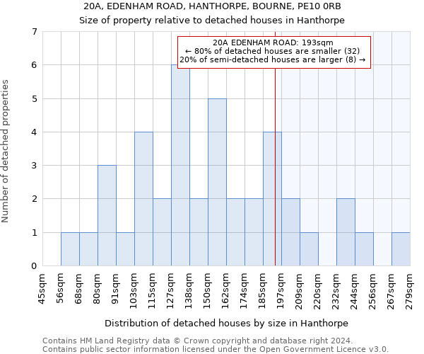 20A, EDENHAM ROAD, HANTHORPE, BOURNE, PE10 0RB: Size of property relative to detached houses in Hanthorpe