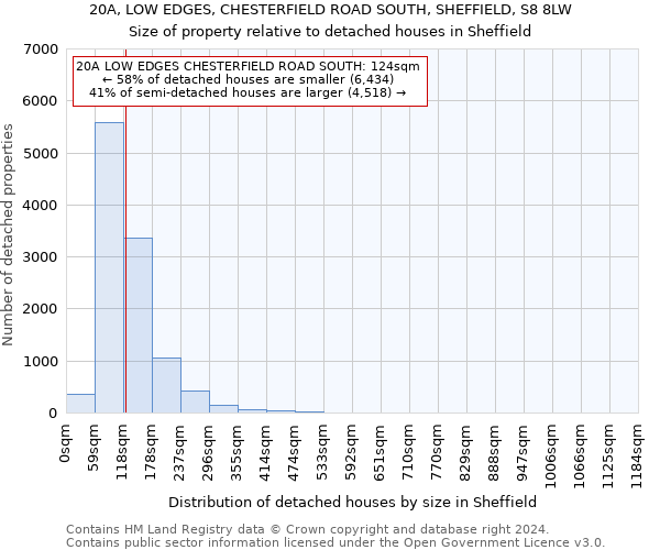 20A, LOW EDGES, CHESTERFIELD ROAD SOUTH, SHEFFIELD, S8 8LW: Size of property relative to detached houses in Sheffield